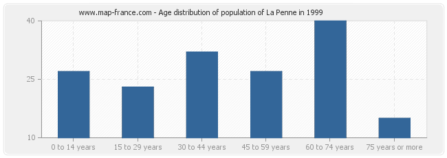 Age distribution of population of La Penne in 1999